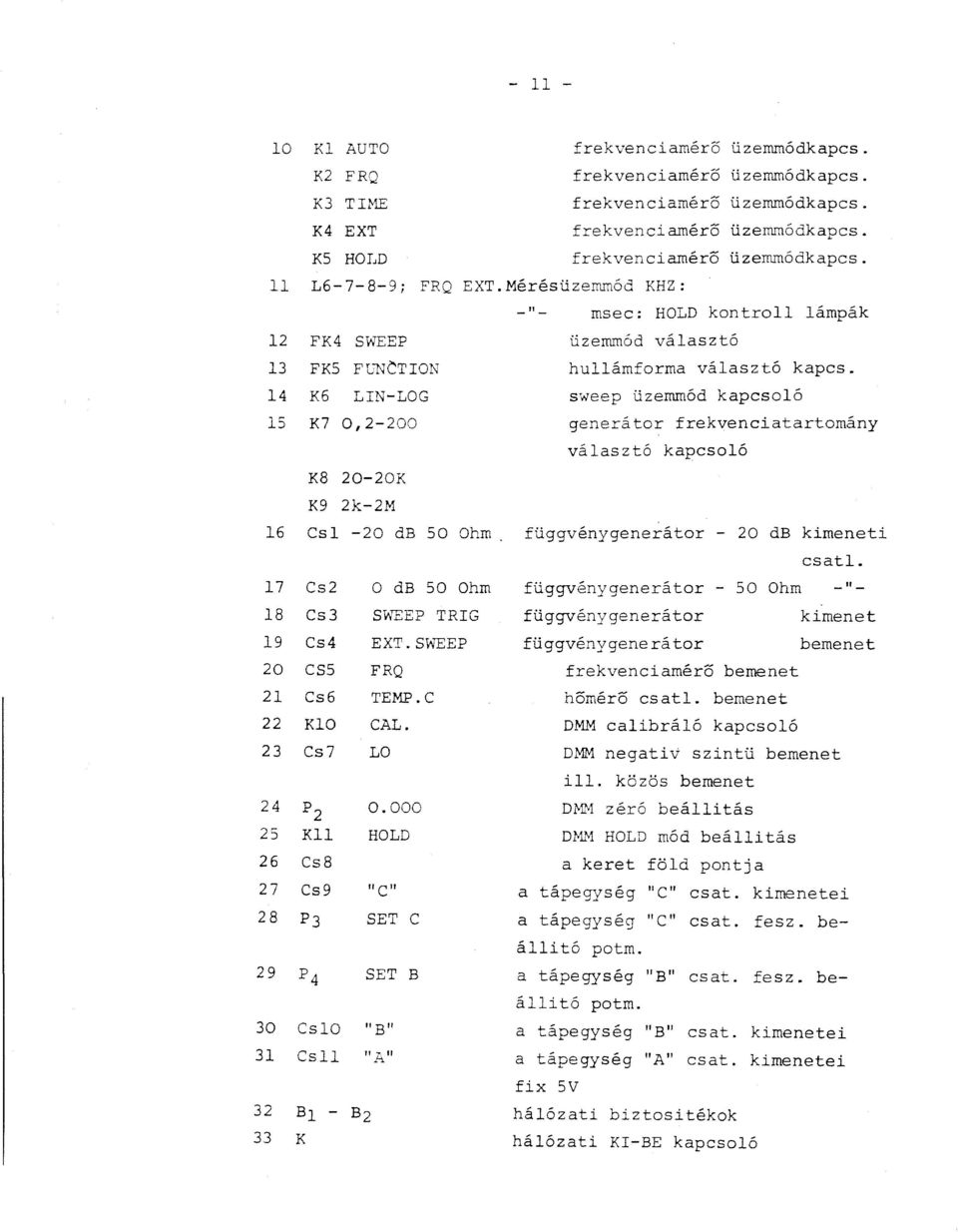 14 K6 LIN-LOG sweep üzemmód kapcsoló 15 K7 0,2-200 generátor frekvenciatartomány választó kapcsoló KS 20-20K K9 2k-2M 16 Csl -20 db 50 Ohm függvénygenerátor - 20 db kimeneti csati.
