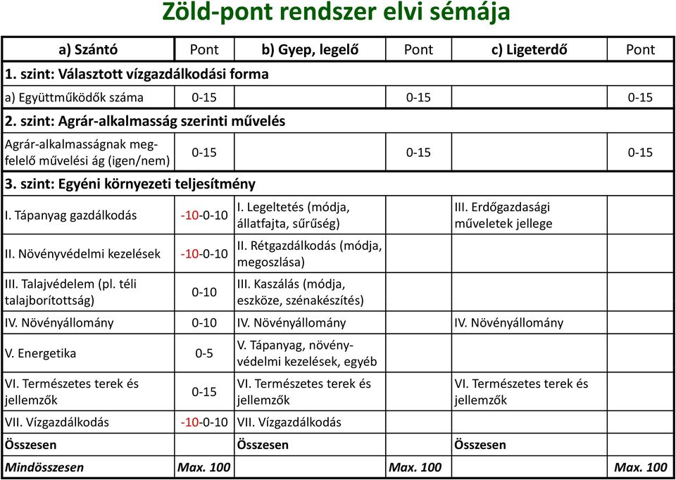 Növényvédelmi kezelések III. Talajvédelem (pl. téli talajborítottság) 0 15 0 15 0 15 10 0 10 0 10 I. Legeltetés (módja, állatfajta, sűrűség) II. Rétgazdálkodás (módja, megoszlása) III.