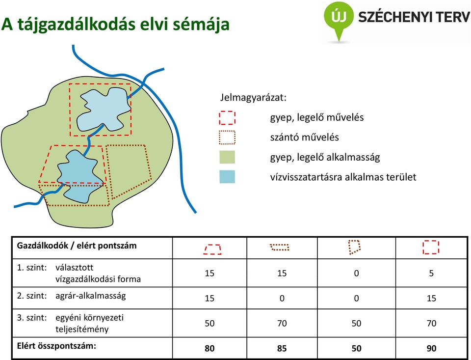 1. szint: választott vízgazdálkodási forma 15 15 0 5 2.