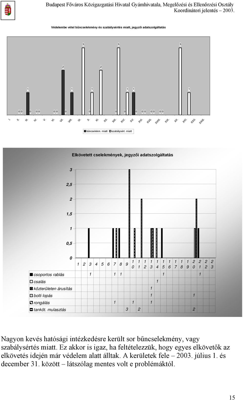 miatt Elkövetett cselekmények, jegyzői adatszolgáltatás 3 2,5 2,5,5 2 3 4 5 6 7 8 9 csoportos rablás csalás közterületen árusítás bolti lopás rongálás tanköt.