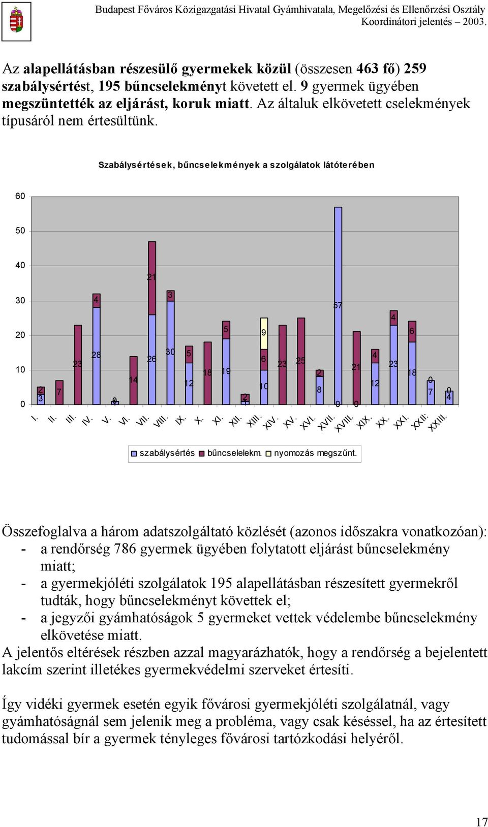 4 26 3 5 2 VIII. IX. X. 8 XI. 9 2 6 XII. XIII. 23 25 2 8 2 XIV. XV. XVI. XVII. XVIII. szabálysértés bűncselelekm. nyomozás megszűnt. 4 2 23 8 XIX. XX. XXI. XXII: 7 XXIII.