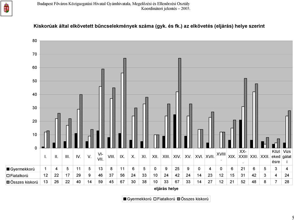 Gyermekkorú 4 5 5 3 8 6 5 9 25 9 4 6 2 6 5 3 4 Fiatalkorú 2 22 7 29 9 46 37 56 24 33 24 42 24 4 23 2 5 3 42 3 4 24 Összes