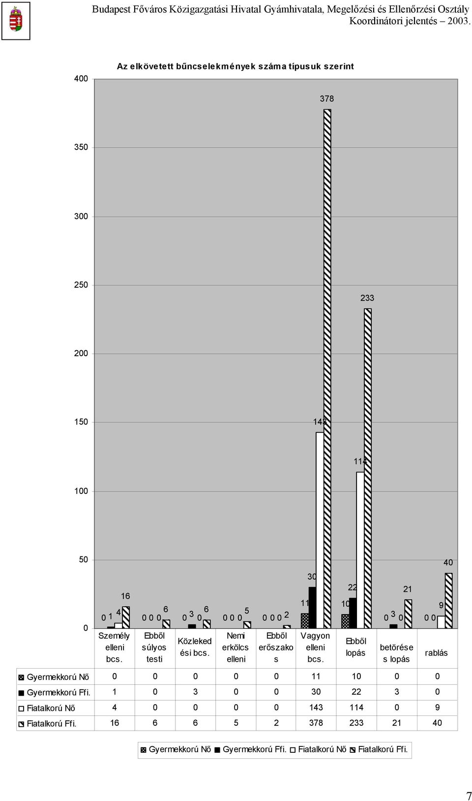 22 Ebből lopás 2 9 3 betörése s lopás rablás 4 Gyermekkorú Nő Gyermekkorú Ffi.