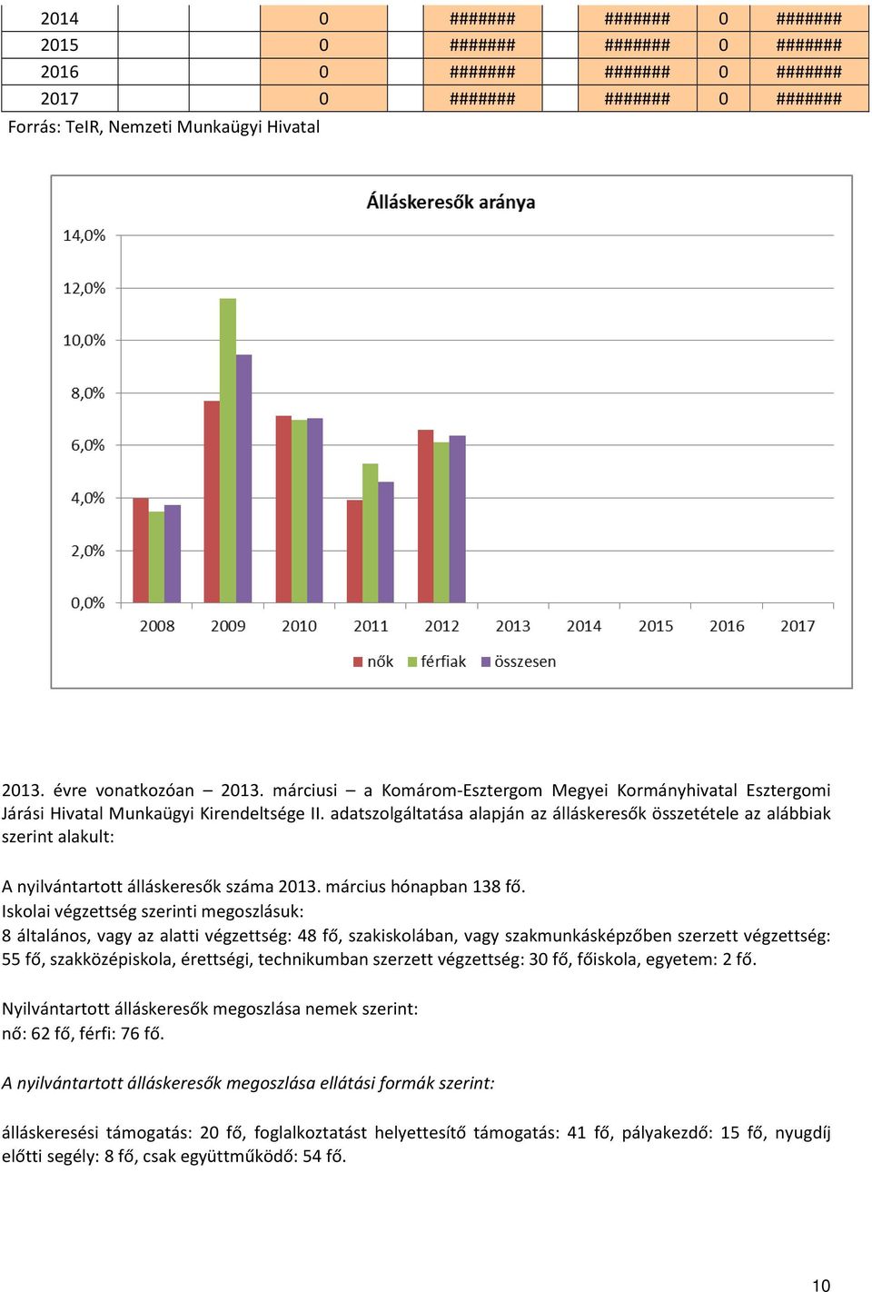 adatszolgáltatása alapján az álláskeresők összetétele az alábbiak szerint alakult: A nyilvántartott álláskeresők száma 2013. március hónapban 138 fő.