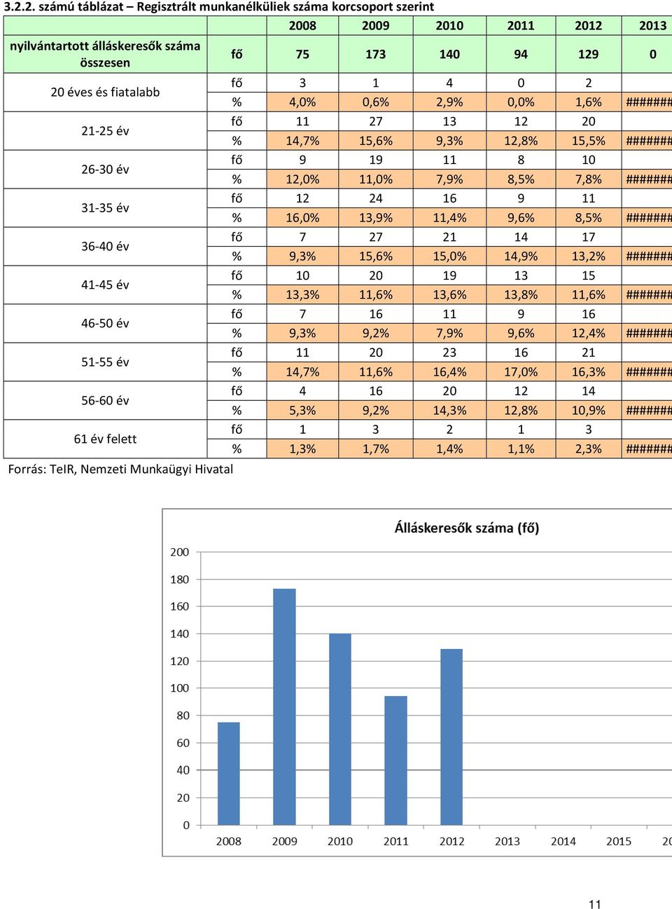 15,6% 9,3% 12,8% 15,5% ####### fő 9 19 11 8 10 % 12,0% 11,0% 7,9% 8,5% 7,8% ####### fő 12 24 16 9 11 % 16,0% 13,9% 11,4% 9,6% 8,5% ####### fő 7 27 21 14 17 % 9,3% 15,6% 15,0% 14,9% 13,2% ####### fő