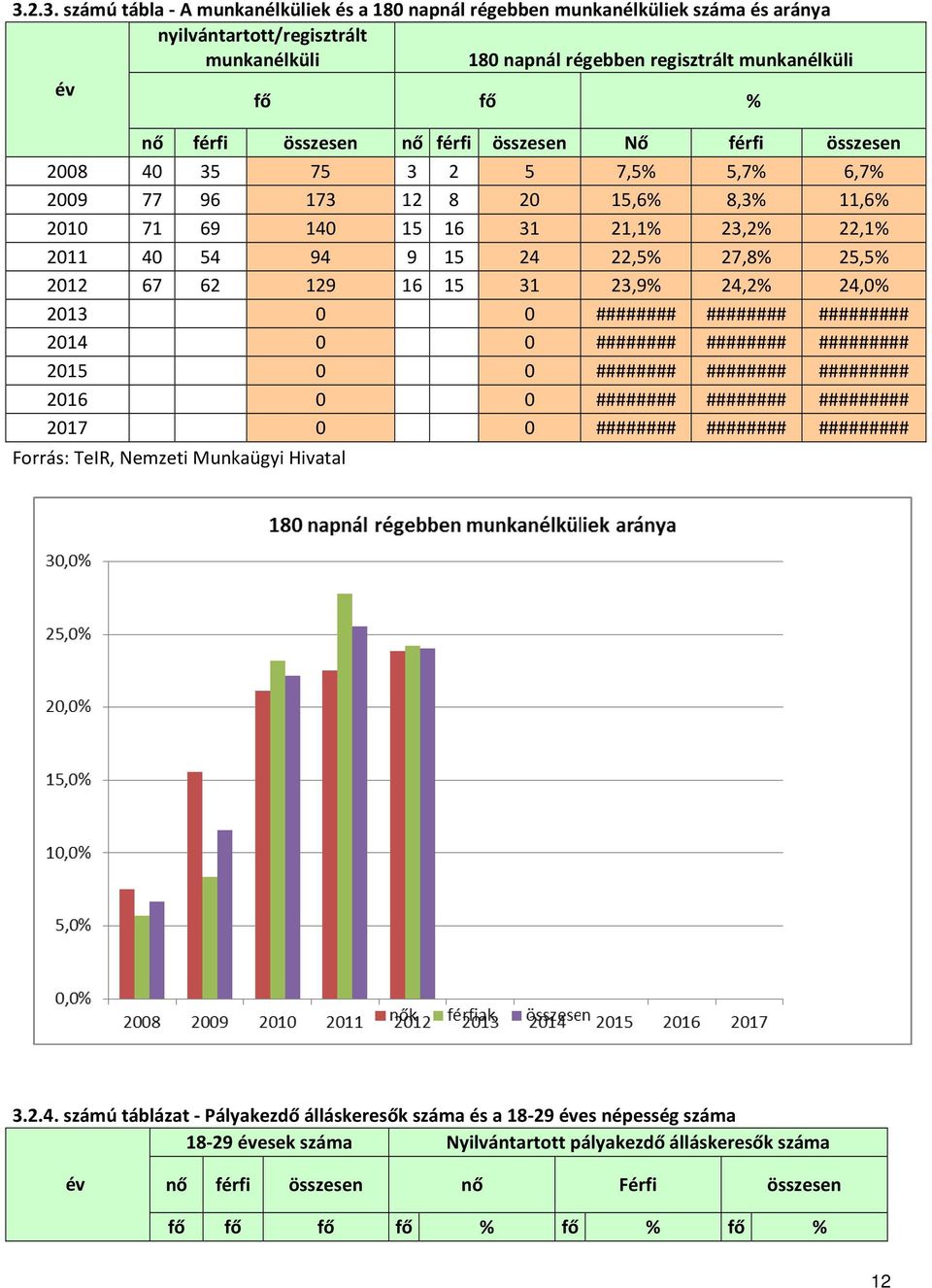 25,5% 2012 67 62 129 16 15 31 23,9% 24,2% 24,0% 2013 0 0 ######## ######## ######### 2014 0 0 ######## ######## ######### 2015 0 0 ######## ######## ######### 2016 0 0 ######## ######## #########