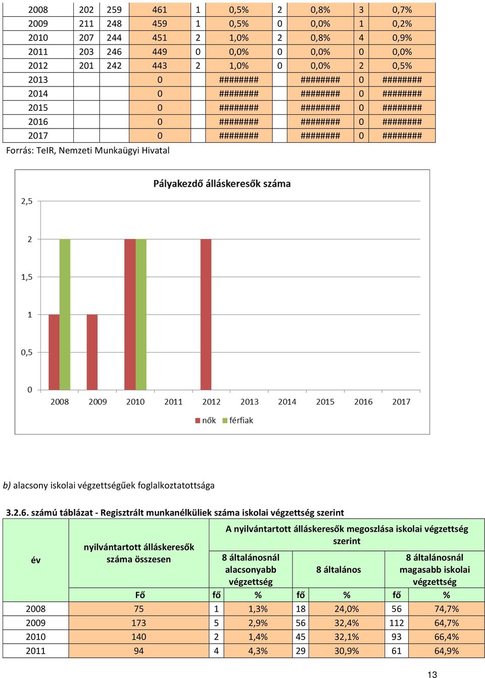 Munkaügyi Hivatal b) alacsony iskolai végzettségűek foglalkoztatottsága 3.2.6.