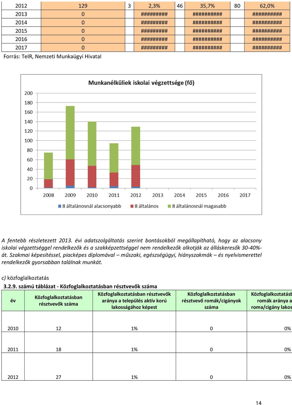 évi adatszolgáltatás szerint bontásokból megállapítható, hogy az alacsony iskolai végzettséggel rendelkezők és a szakképzettséggel nem rendelkezők alkotják az álláskeresők 30-40%- át.