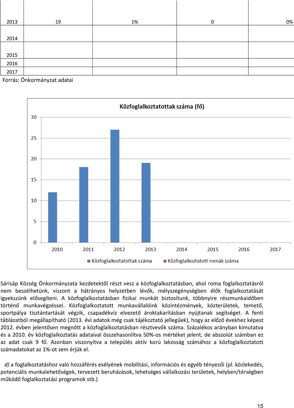 Közfoglalkoztatott munkavállalóink közintézmények, közterületek, temető, sportpálya tisztántartását végzik, csapadékvíz elvezető ároktakarításban nyújtanak segítséget.