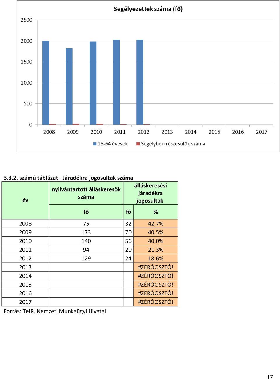 álláskeresési járadékra jogosultak fő fő % 2008 75 32 42,7% 2009 173 70 40,5% 2010 140