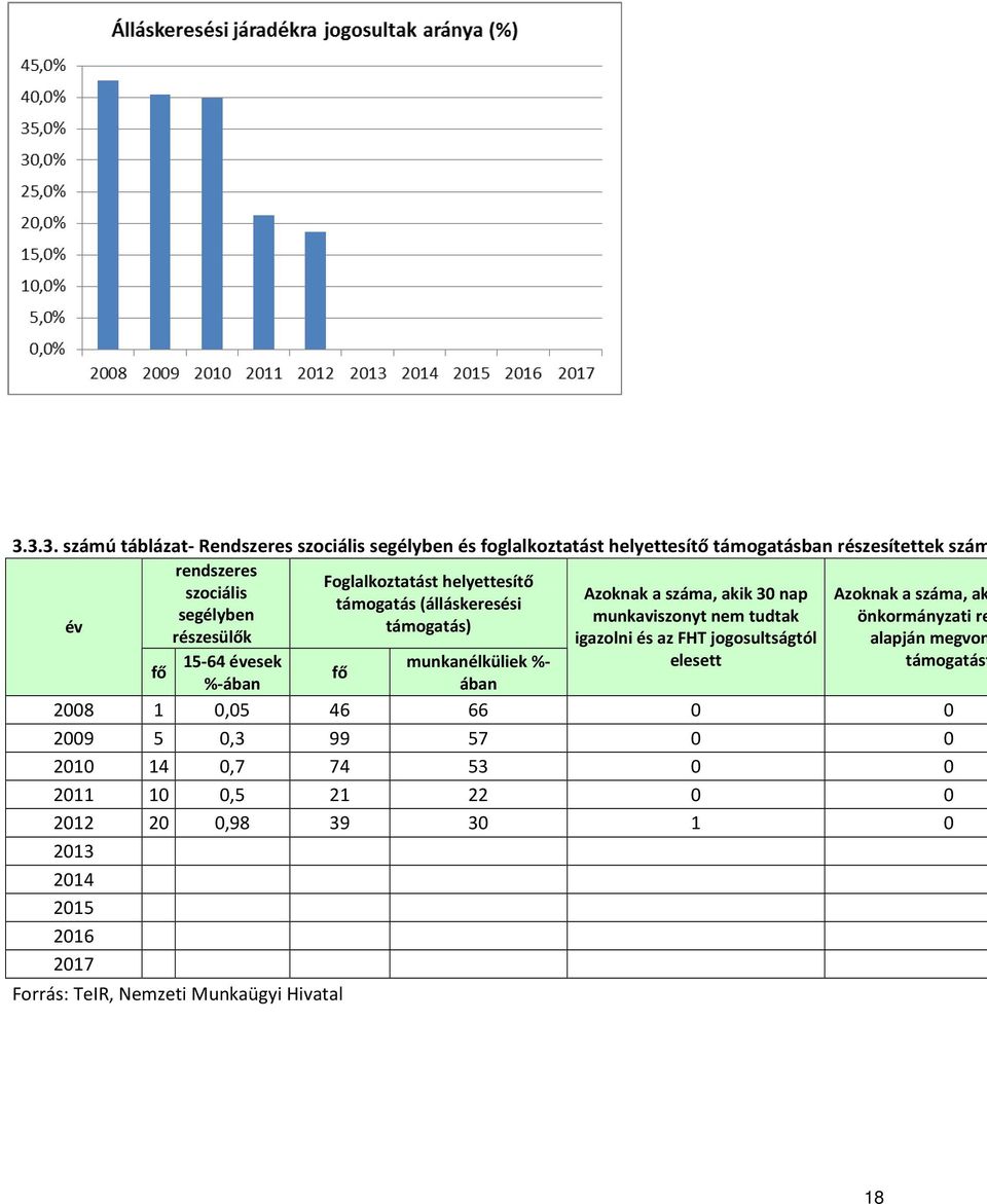 30 nap munkaviszonyt nem tudtak igazolni és az FHT jogosultságtól elesett Azoknak a száma, ak önkormányzati re alapján megvon támogatást 2008 1 0,05 46