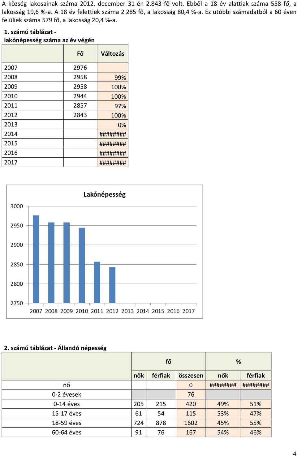 számú táblázat - lakónépesség száma az év végén Fő Változás 2007 2976 2008 2958 99% 2009 2958 100% 2010 2944 100% 2011 2857 97% 2012 2843 100% 2013 0% 2014 ######## 2015