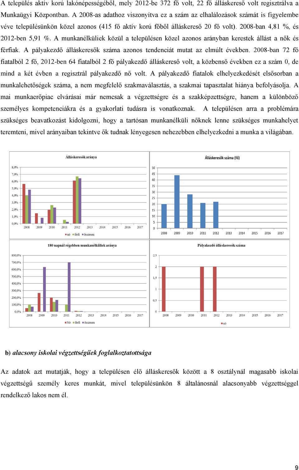 A munkanélküliek közül a településen közel azonos arányban kerestek állást a nők és férfiak. A pályakezdő álláskeresők száma azonos tendenciát mutat az elmúlt években.