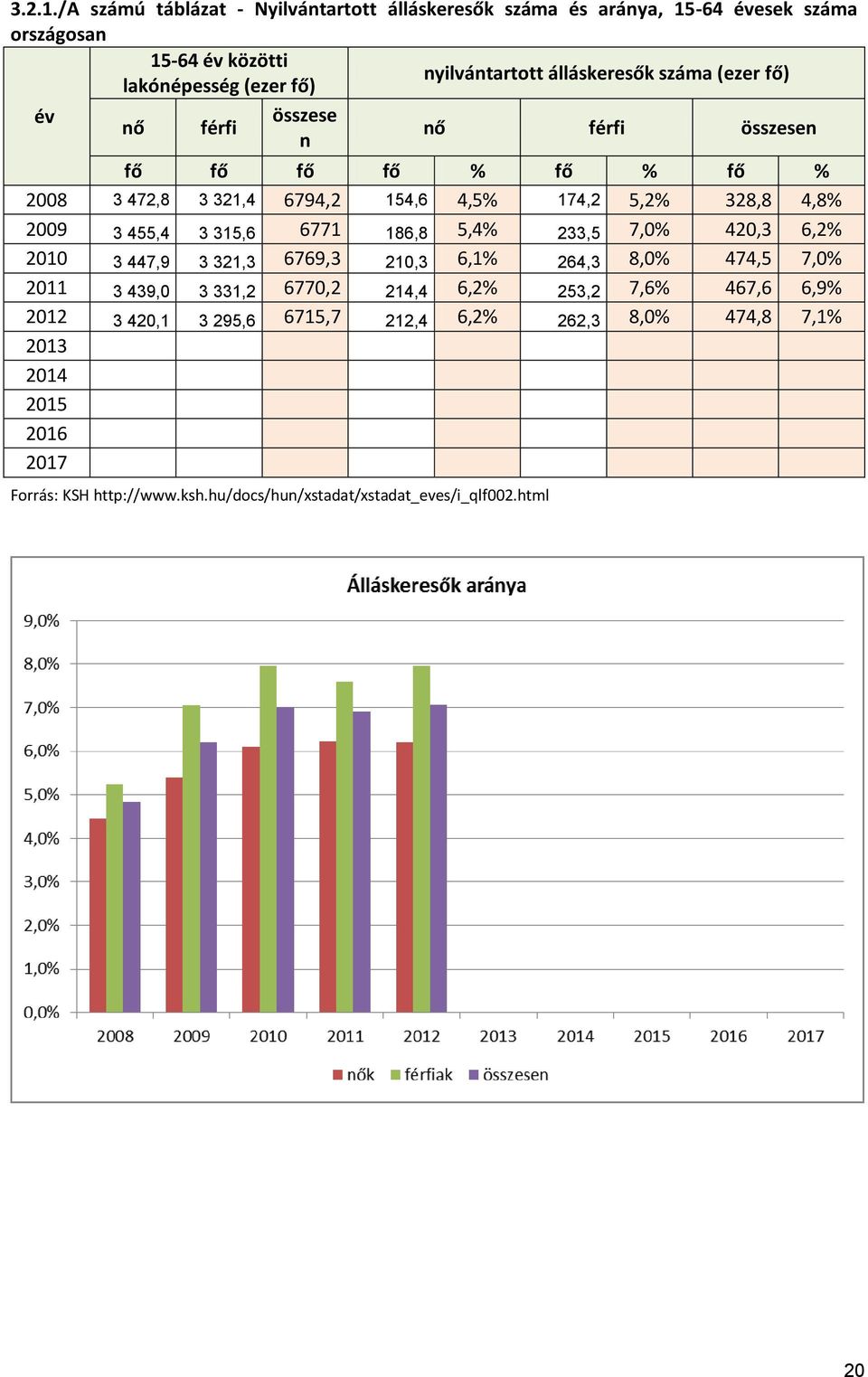 lakónépesség (ezer fő) év összese nő férfi nő férfi összesen n fő fő fő fő % fő % fő % 2008 3 472,8 3 321,4 6794,2 154,6 4,5% 174,2 5,2% 328,8 4,8% 2009 3 455,4 3