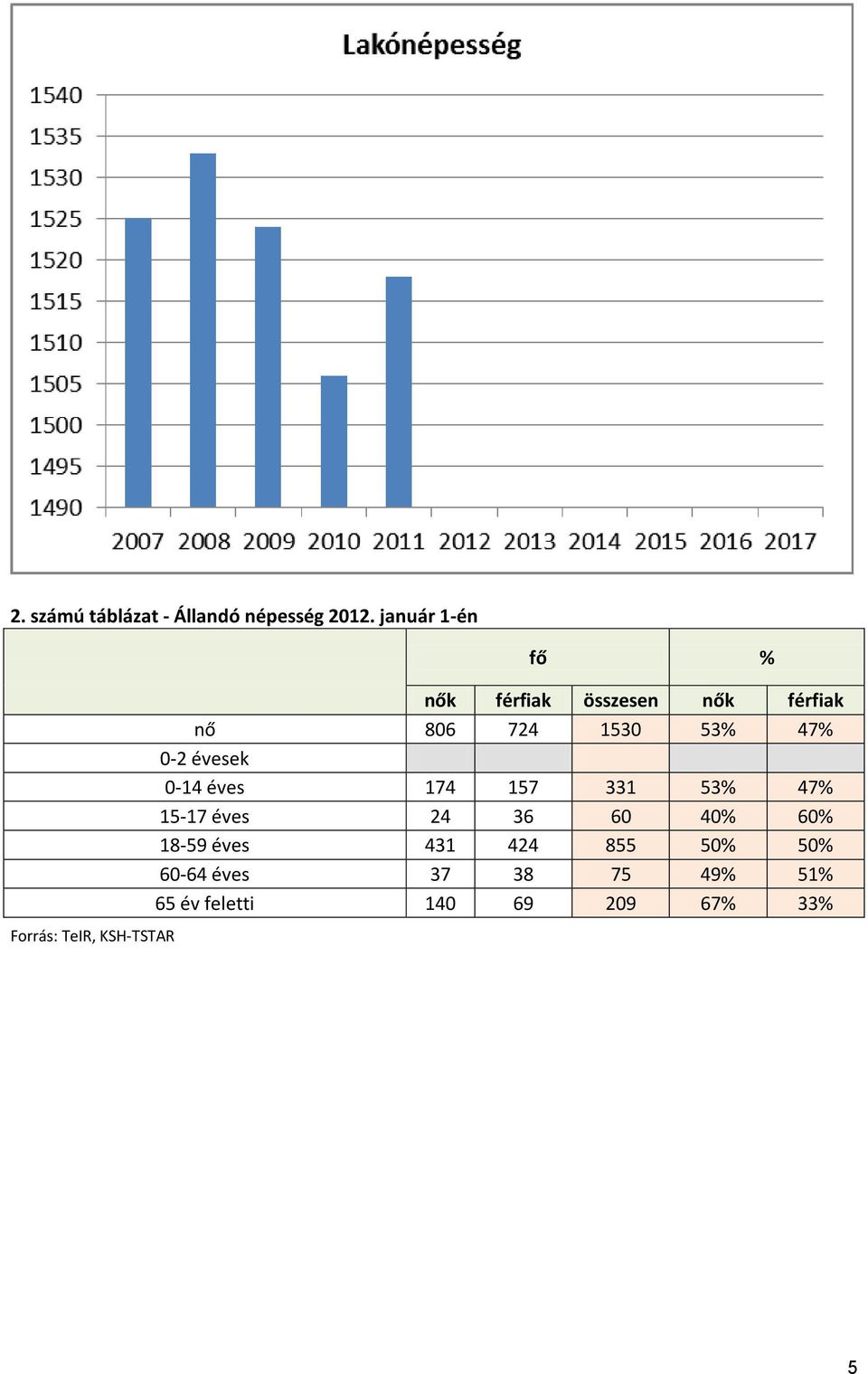 nő 806 724 1530 53% 47% 0-2 évesek 0-14 éves 174 157 331 53% 47% 15-17 éves