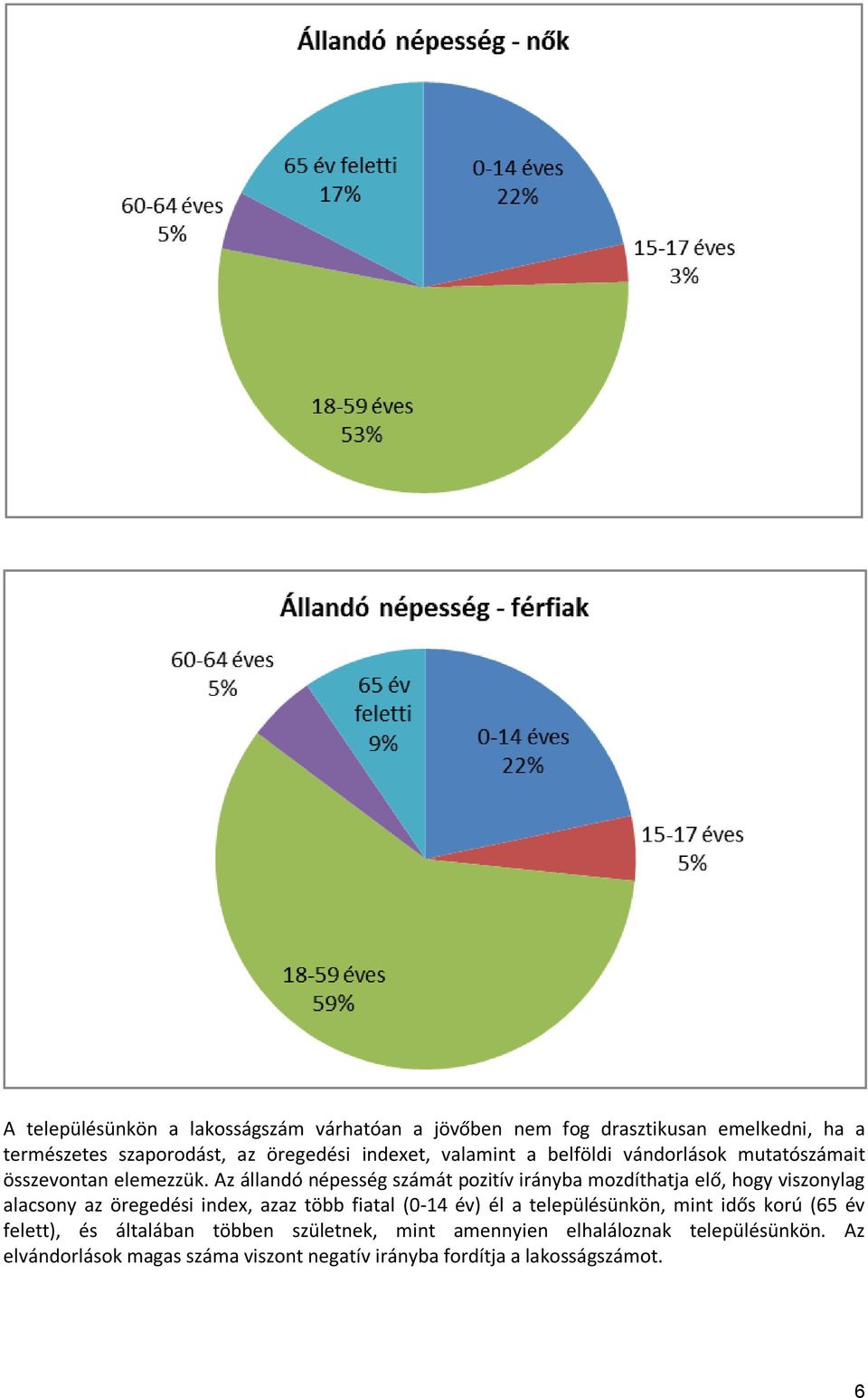 Az állandó népesség számát pozitív irányba mozdíthatja elő, hogy viszonylag alacsony az öregedési index, azaz több fiatal (0-14 év) él a