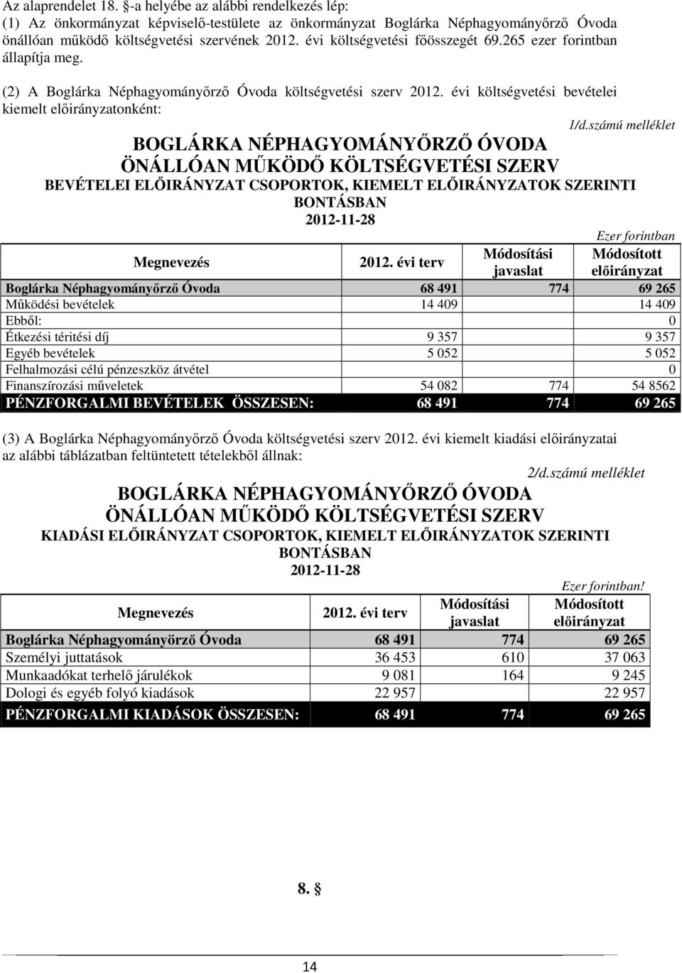 számú melléklet BOGLÁRKA NÉPHAGYOMÁNYŐRZŐ ÓVODA ÖNÁLLÓAN MŰKÖDŐ KÖLTSÉGVETÉSI SZERV BEVÉTELEI ELŐIRÁNYZAT CSOPORTOK, KIEMELT ELŐIRÁNYZATOK SZERINTI Ezer forintban Módosított előirányzat Módosítási