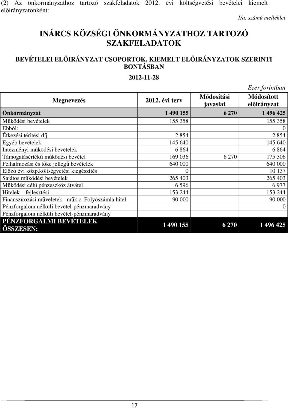 Önkormányzat 1 490 155 6 270 1 496 425 Működési bevételek 155 358 155 358 Ebből: 0 Étkezési téritési díj 2 854 2 854 Egyéb bevételek 145 640 145 640 Intézményi működési bevételek 6 864 6 864