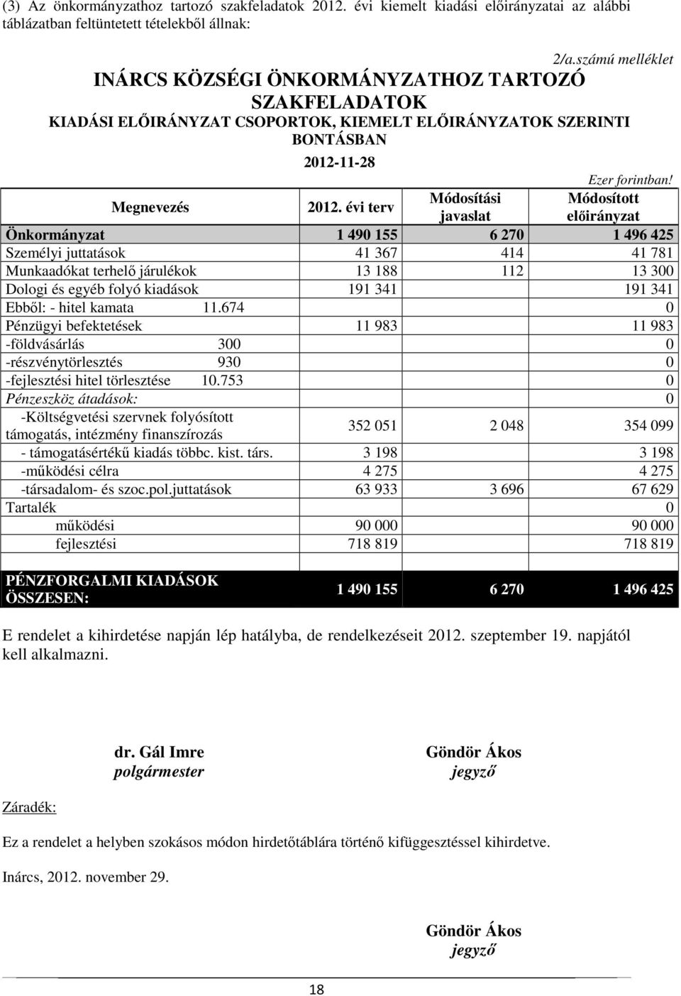 Módosítási Módosított javaslat előirányzat Önkormányzat 1 490 155 6 270 1 496 425 Személyi juttatások 41 367 414 41 781 Munkaadókat terhelő járulékok 13 188 112 13 300 Dologi és egyéb folyó kiadások