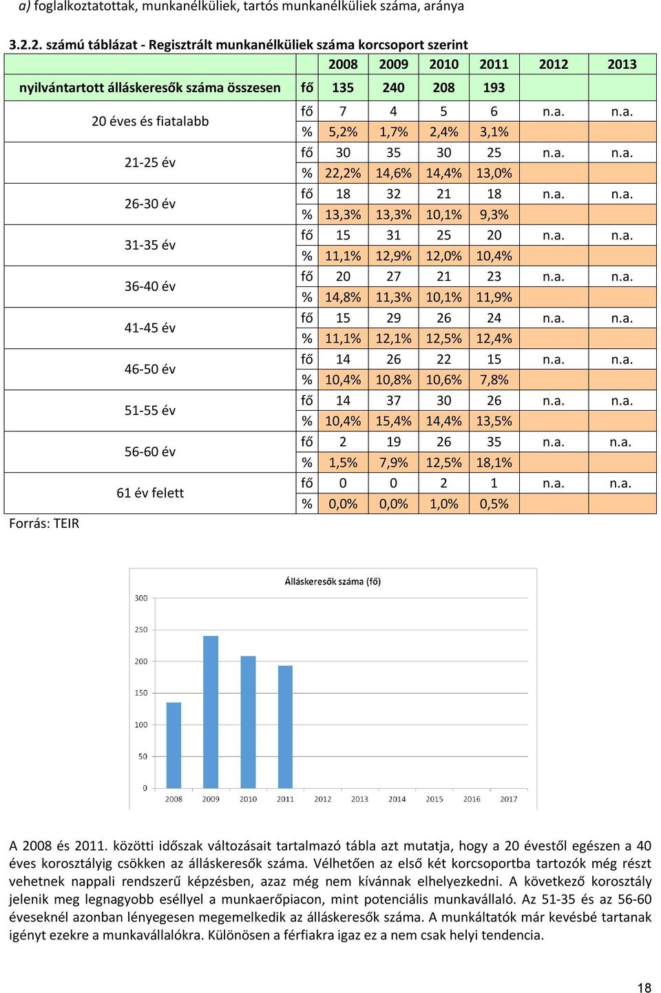 21-25 év 26-30 év 31-35 év 36-40 év 41-45 év 46-50 év 51-55 év 56-60 év 61 év felett fő 7 4 5 6 n.a. n.a. % 5,2% 1,7% 2,4% 3,1% fő 30 35 30 25 n.a. n.a. % 22,2% 14,6% 14,4% 13,0% fő 18 32 21 18 n.a. n.a. % 13,3% 13,3% 10,1% 9,3% fő 15 31 25 20 n.
