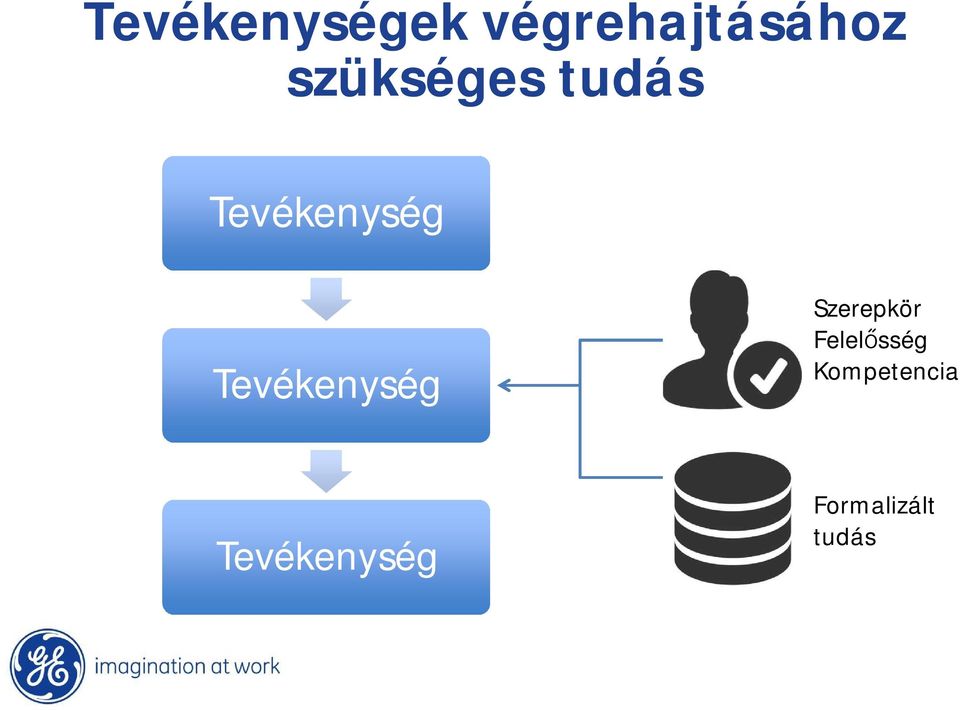 Tevékenység Szerepkör Felel sség