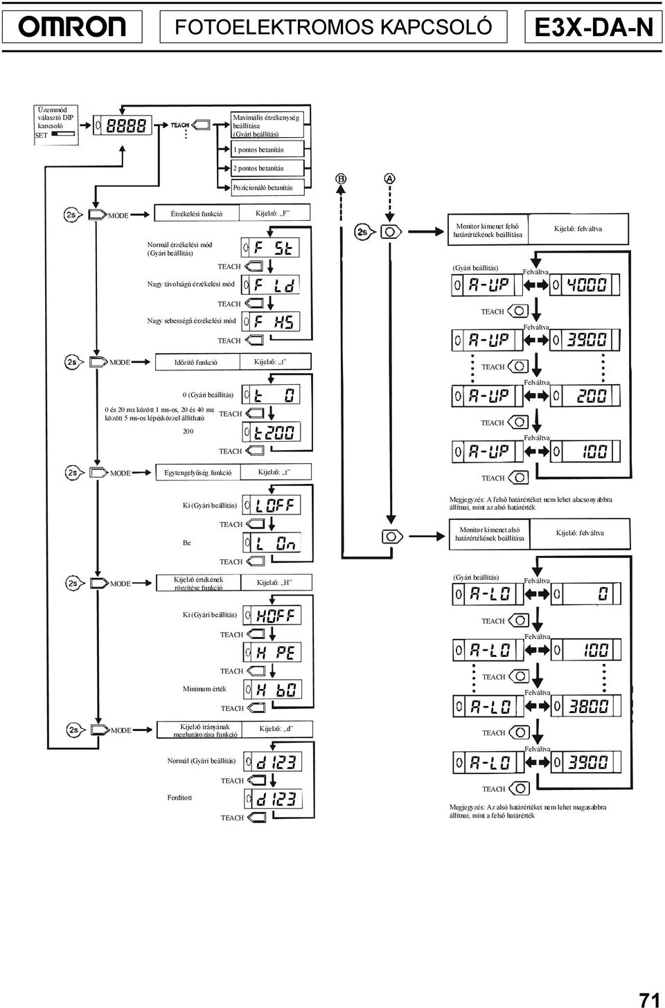 Nagy sebességű érzékelési mód f hs a-up 3900 Időzítő funkció Kijelző: t 0 (Gyári beállítás) 0 és 20 ms között 1 ms-os, 20 és 40 ms között 5 ms-os lépésközzel állítható 200 Egytengelyűség funkció Ki