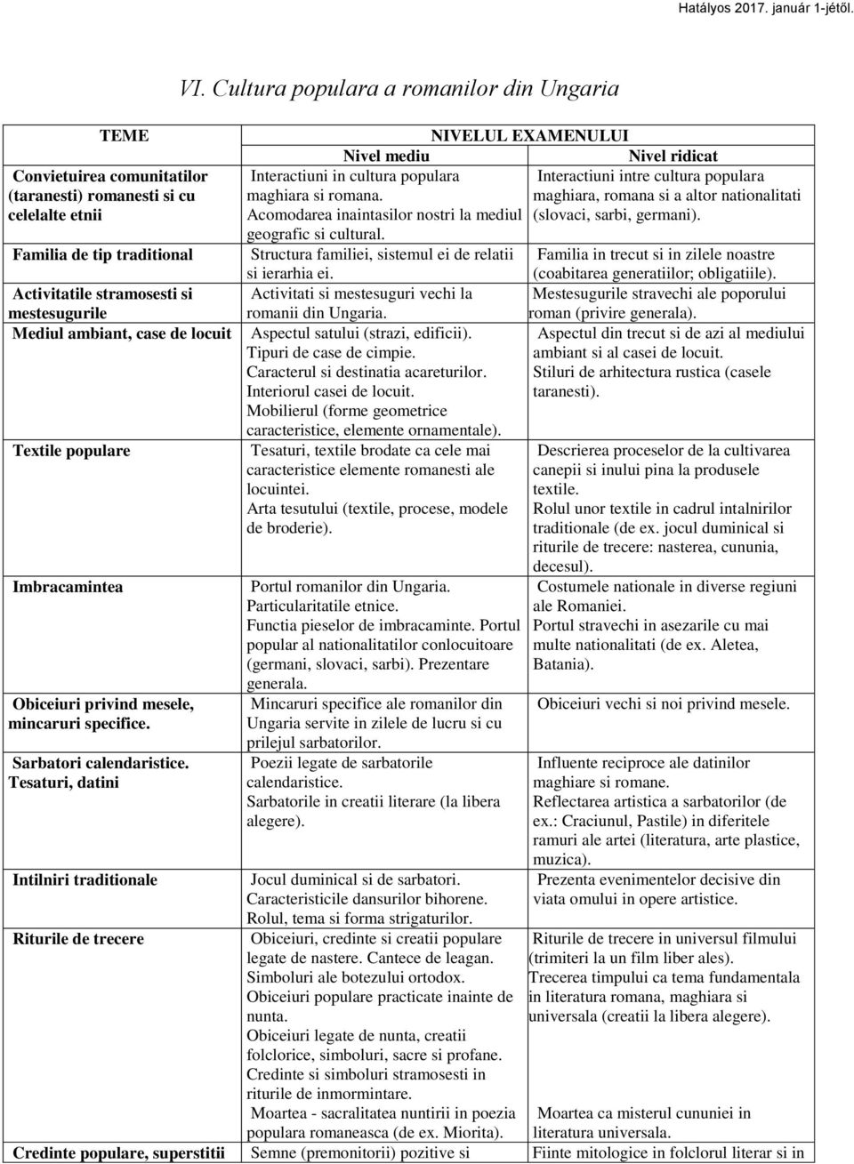 Cultura populara a romanilor din Ungaria Interactiuni in cultura populara maghiara si romana. Acomodarea inaintasilor nostri la mediul geografic si cultural.
