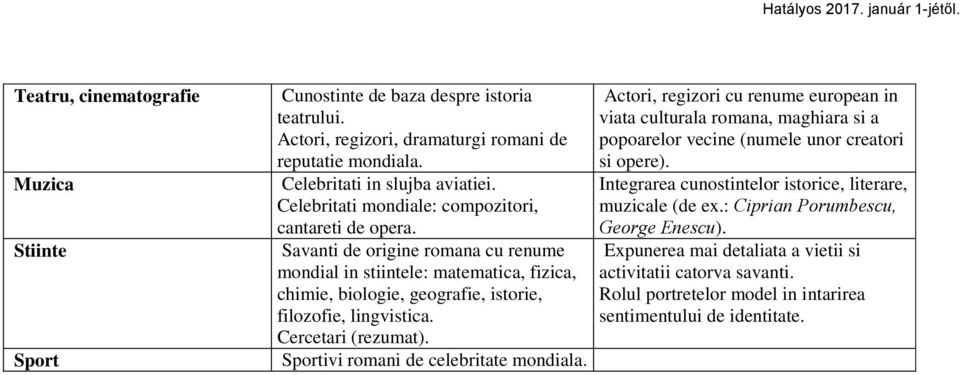 Cercetari (rezumat). Sportivi romani de celebritate mondiala. Actori, regizori cu renume european in viata culturala romana, maghiara si a popoarelor vecine (numele unor creatori si opere).