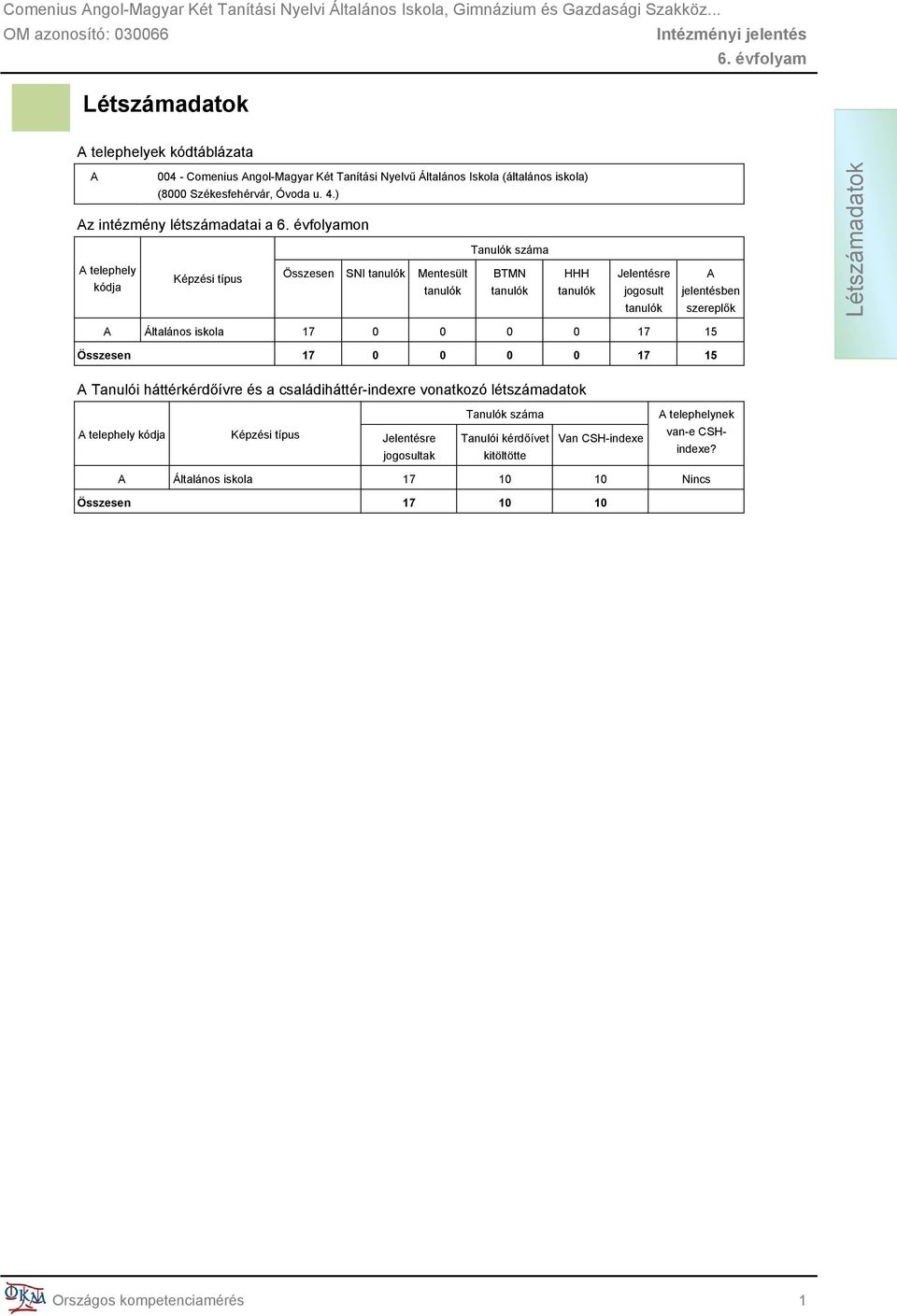 jelentésben szereplők Létszámadatok A Általános iskola 17 0 0 0 0 17 15 Összesen 17 0 0 0 0 17 15 A Tanulói háttérkérdőívre és a családiháttér-indexre vonatkozó létszámadatok A