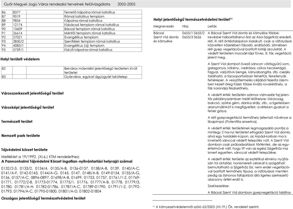 templom 95 5759/1 Kiskúti kápolna római katolikus Helyi területi védelem 82 Belváros műemléki jelentőségű területen kívüli területei 83 Gyárváros, egykori ágyúgyári lakótelep Városszerkezeti