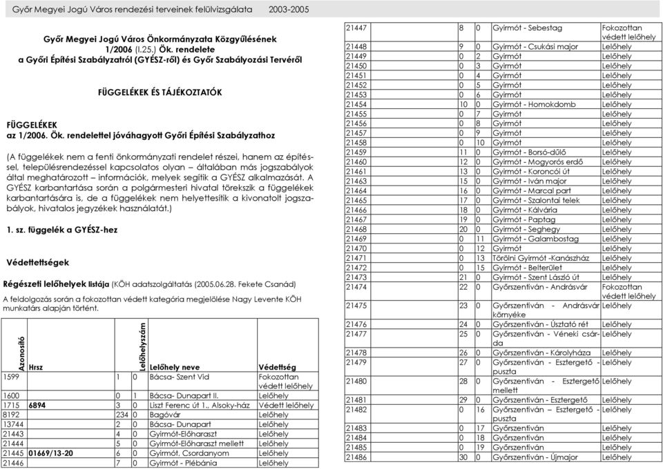 rendelettel jóváhagyott Győri Építési Szabályzathoz (A függelékek nem a fenti önkormányzati rendelet részei, hanem az építéssel, településrendezéssel kapcsolatos olyan általában más jogszabályok