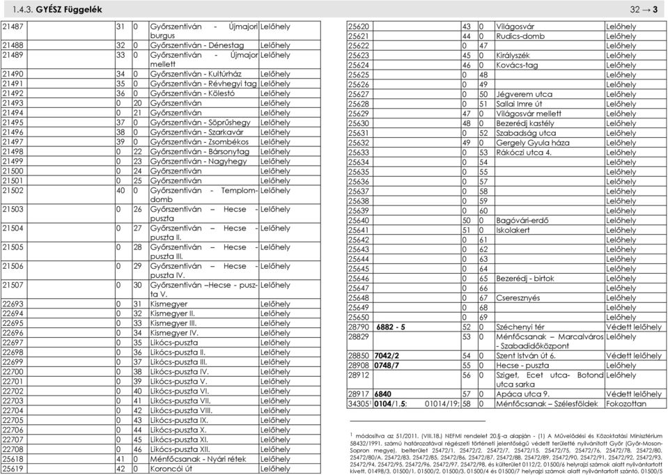 Kultúrház Lelőhely 21491 35 0 Győrszentiván - Révhegyi tag Lelőhely 21492 36 0 Győrszentiván - Kölestó Lelőhely 21493 0 20 Győrszentiván Lelőhely 21494 0 21 Győrszentiván Lelőhely 21495 37 0