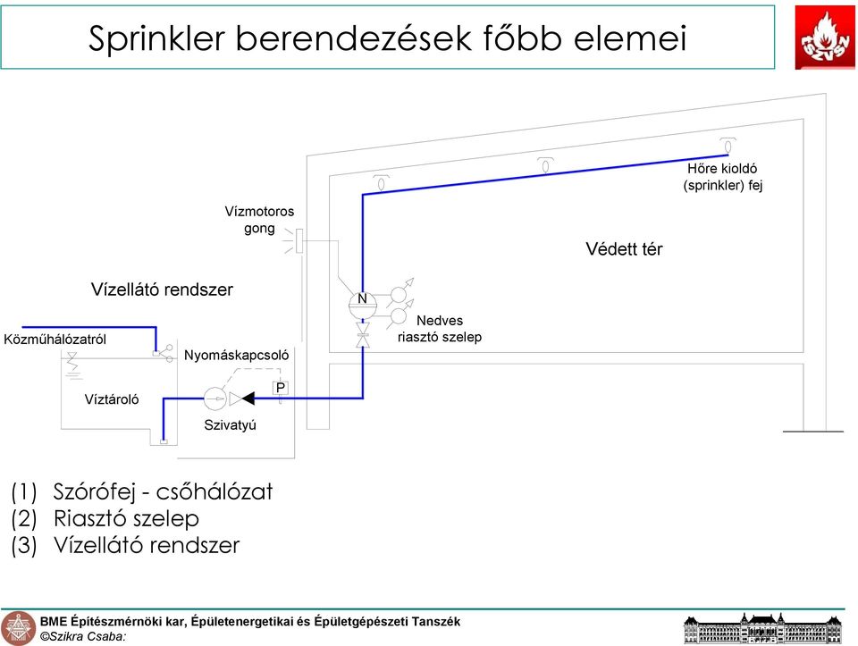 Szabványos és nem szabványos beépített oltórendszerek, elméletgyakorlat -  PDF Free Download