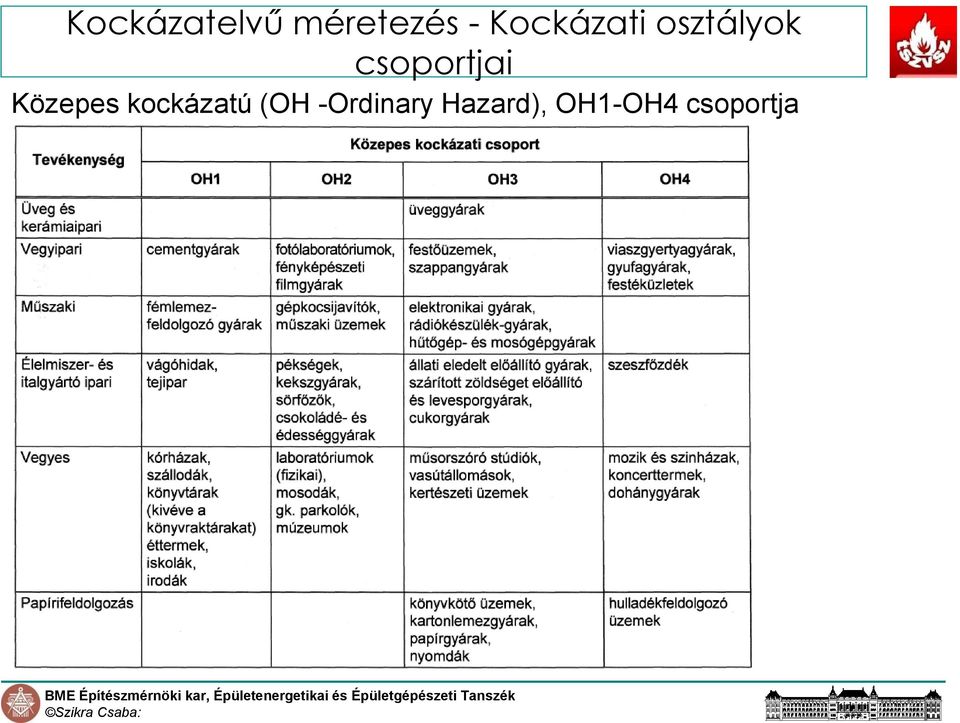 csoportjai Közepes kockázatú