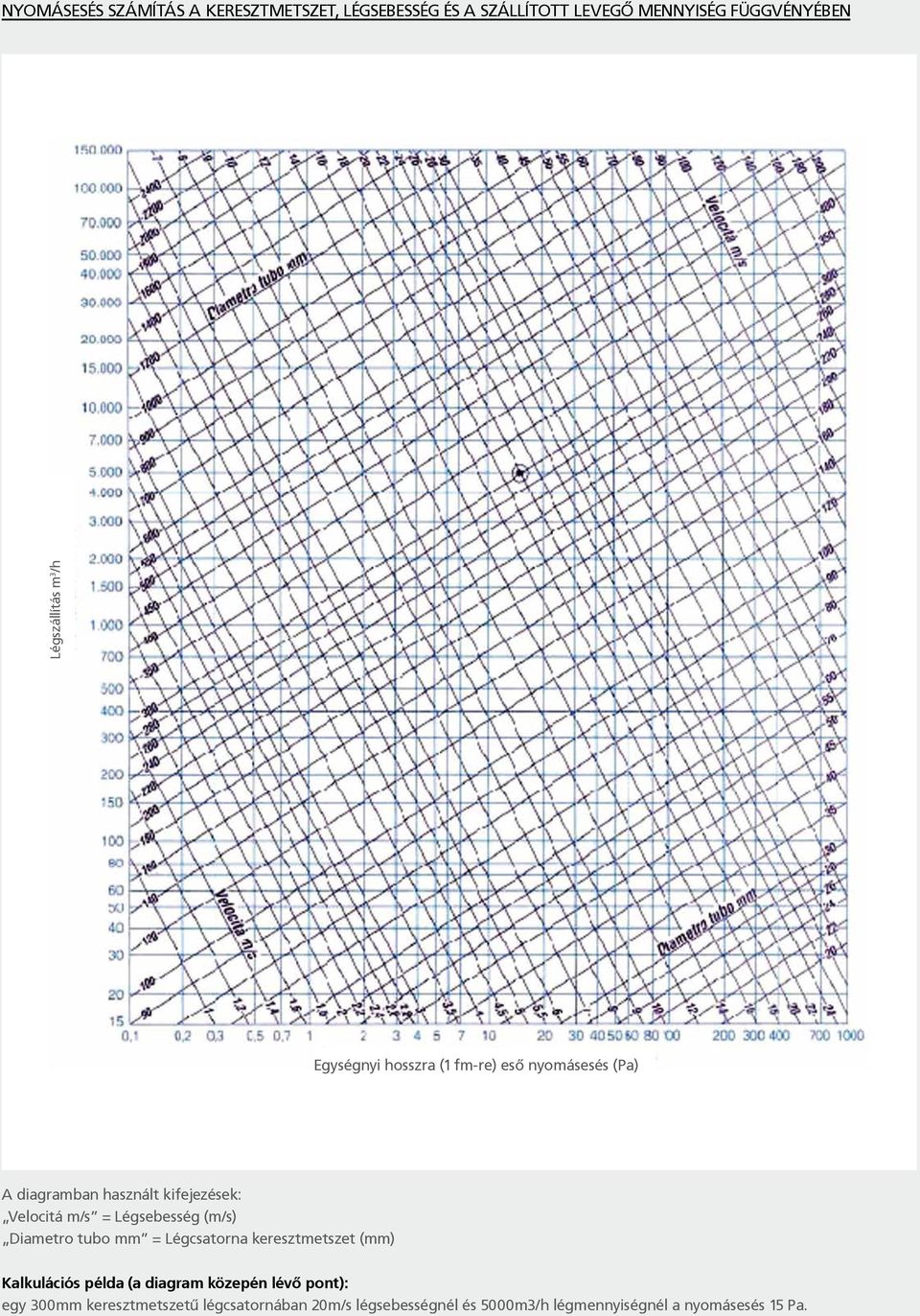 Légcsatorna keresztmetszet (mm) Kalkulációs példa (a diagram közepén lévő pont): egy 300mm keresztmetszetű légcsatornában 20m/s