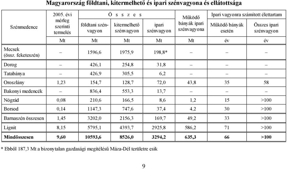 esetén szénvagyon Mt Mt Mt Mt Mt év év 1596,6 1975,9 198,8* Dorog 426,1 254,8 31,8 Tatabánya 426,9 305,5 6,2 Oroszlány 1,23 154,7 128,7 72,0 43,8 35 58 Bakonyi medencék 836,4 553,3 13,7 Nógrád 0,08