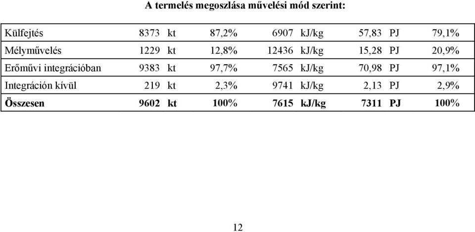 Erőművi integrációban 9383 kt 97,7% 7565 kj/kg 70,98 PJ 97,1% Integráción