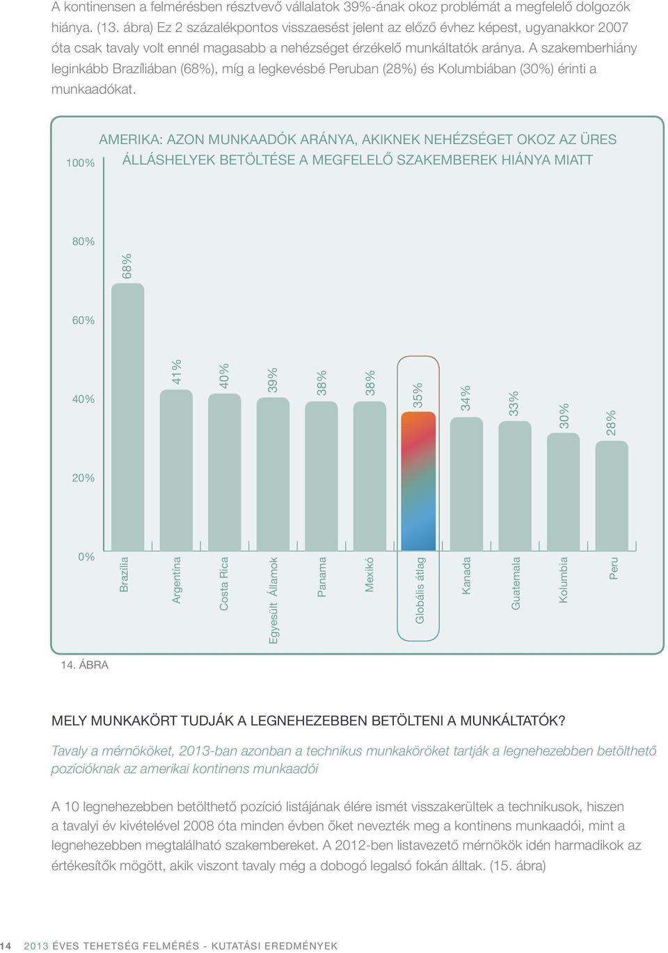 A szakemberhiány leginkább Brazíliában (68%), míg a legkevésbé Peruban (28%) és Kolumbiában (3) érinti a munkaadókat.