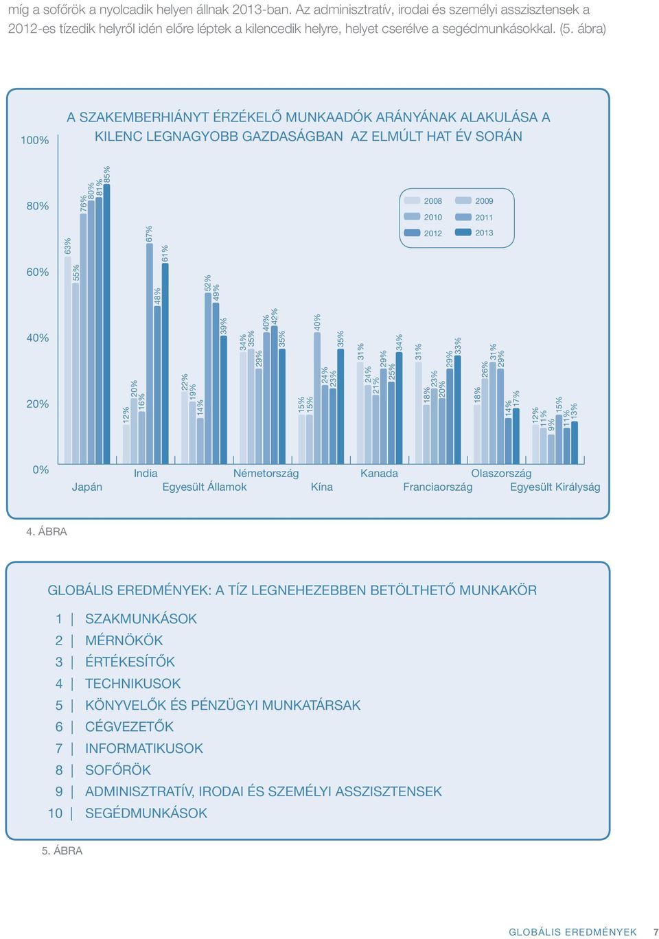 ábra) 10 A SZAKEMBERHIÁNYT ÉRZÉKELŐ MUNKAADÓK ARÁNYÁNAK ALAKULÁSA A KILENC LEGNAGYOBB GAZDASÁGBAN AZ ELMÚLT HAT ÉV SORÁN 8 76% 8 8 85% 2008 2010 2009 2011 6 67% 6 2012 2013 6 55% 48% 52% 49% 12% 16%