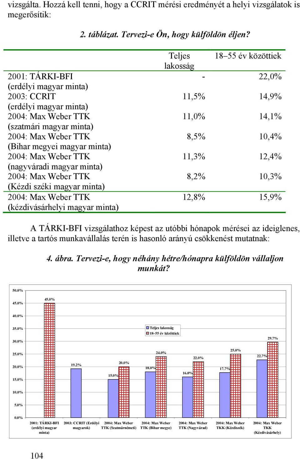magyar minta) 2004: Max Weber TTK (Kézdi széki magyar minta) 2004: Max Weber TTK (kézdivásárhelyi magyar minta) Teljes lakosság 18 55 év közöttiek - 22,0% 11,5% 14,9% 11,0% 14,1% 8,5% 10,4% 11,3%