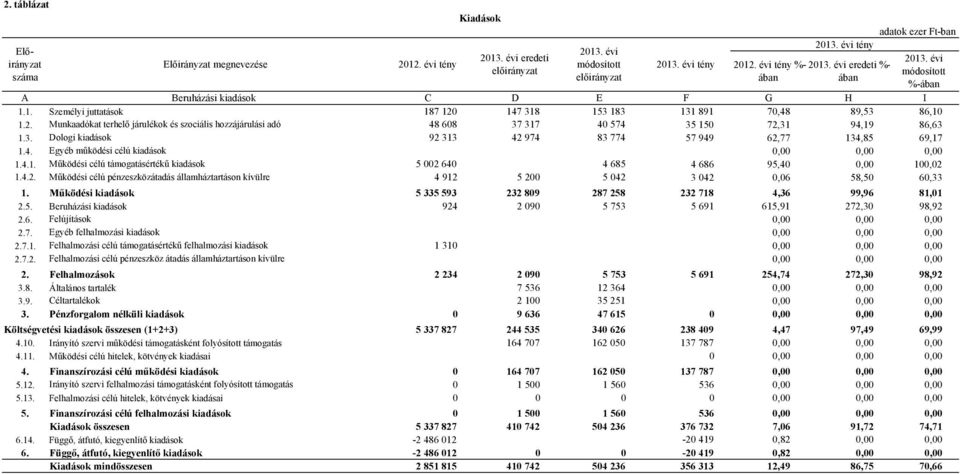 147 318 153 183 131 891 70,48 89,53 86,10 1.2. Munkaadókat terhelő járulékok és szociális hozzájárulási adó 48 608 37 317 40 574 35 150 72,31 94,19 86,63 1.3. Dologi kiadások 92 313 42 974 83 774 57 949 62,77 134,85 69,17 1.