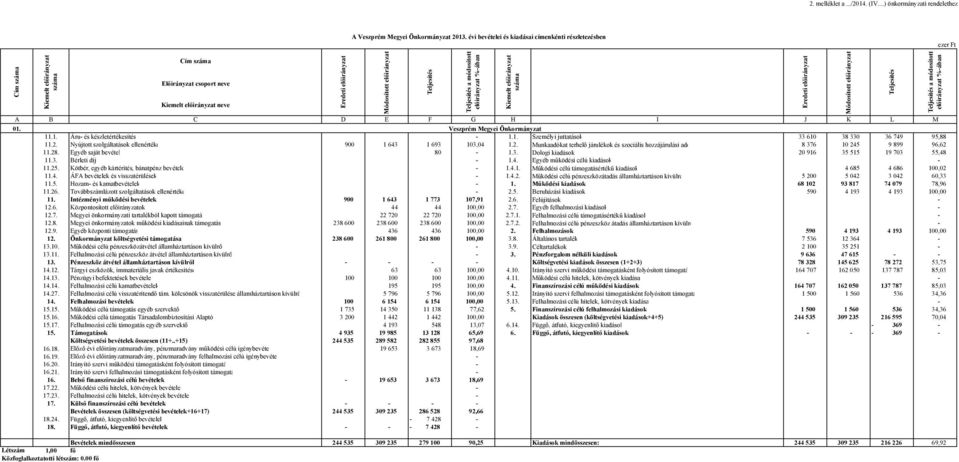 D E F G H I J K L M 01. Veszprém Megyei Önkormányzat 11.1. Áru- és készletértékesítés - 1.1. Személyi juttatások 33 610 38 330 36 749 95,88 11.2.