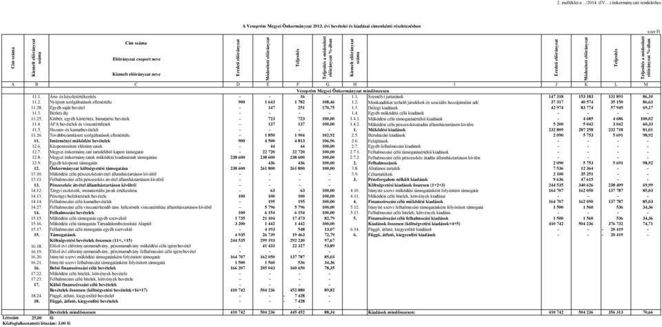 D E F G H I J K L M Veszprém Megyei Önkormányzat mindösszesen 11.1. Áru- és készletértékesítés - - 16-1.1. Személyi juttatások 147 318 153 183 131 891 86,10 11.2.