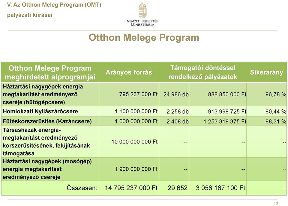 913 998 725 Ft 80,44 % Fűtéskorszerűsítés (Kazáncsere) 1 000 000 000 Ft 2 408 db 1 253 318 375 Ft 88,31 % Társasházak energiamegtakarítást eredményező korszerűsítésének, felújításának