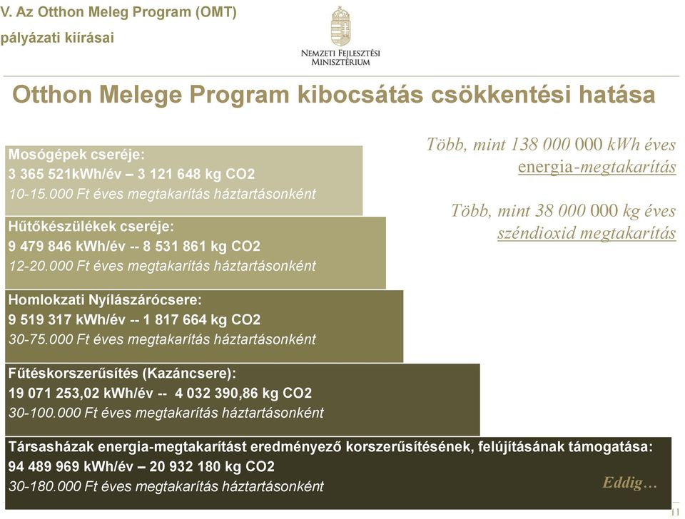 000 Ft éves megtakarítás háztartásonként Több, mint 138 000 000 kwh éves energia-megtakarítás Több, mint 38 000 000 kg éves széndioxid megtakarítás Homlokzati Nyílászárócsere: 9 519 317 kwh/év -- 1