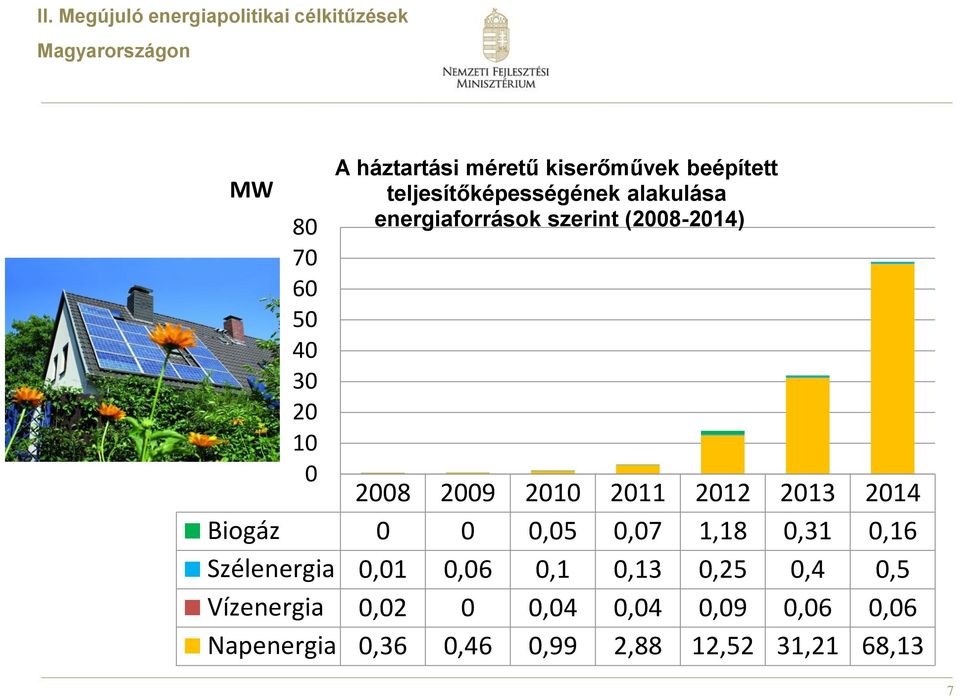 2008 2009 2010 2011 2012 2013 2014 Biogáz 0 0 0,05 0,07 1,18 0,31 0,16 Szélenergia 0,01 0,06 0,1 0,13