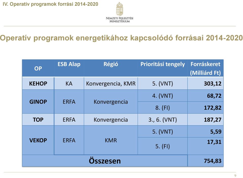 Konvergencia, KMR 5. (VNT) 303,12 GINOP ERFA Konvergencia 4. (VNT) 68,72 8.