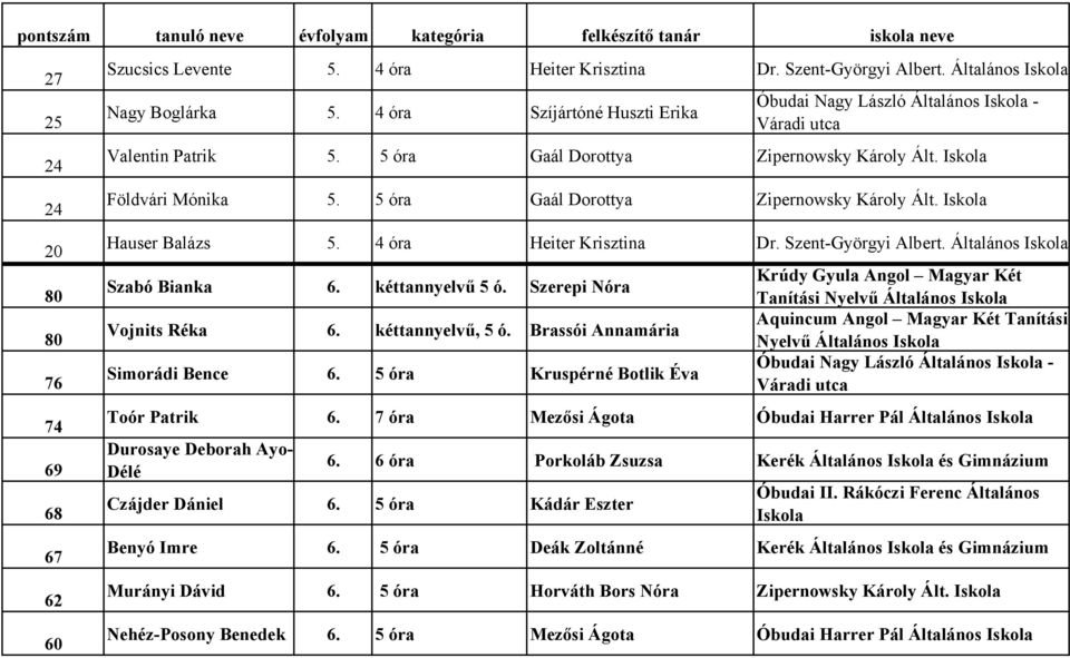4 óra Heiter Krisztina Dr. Szent-Györgyi Albert. Általános Szabó Bianka 6. kéttannyelvő 5 ó. Szerepi Nóra Vojnits Réka 6. kéttannyelvő, 5 ó. Brassói Annamária Simorádi Bence 6.