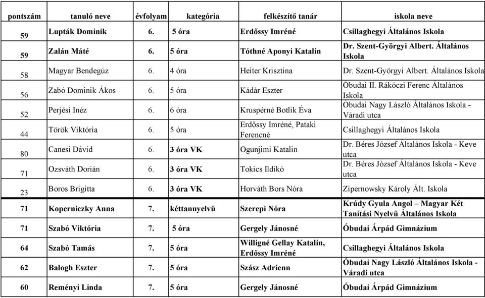 5 óra Erdıssy Imréné, Pataki Ferencné Canesi Dávid 6. 3 óra VK Ogunjimi Katalin Ozsváth Dorián 6. 3 óra VK Tokics Ildikó Óbudai Nagy László Általános - Váradi Csillaghegyi Általános Dr.