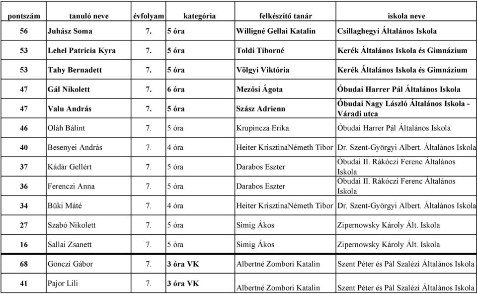 5 óra Szász Adrienn Óbudai Nagy László Általános - Váradi 46 Oláh Bálint 7. 5 óra Krupincza Erika Óbudai Harrer Pál Általános 40 Besenyei András 7. 4 óra Heiter KrisztinaNémeth Tibor Dr.